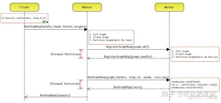 TensorFlow 架构源码 tensorflow架构图_tensorflow_10